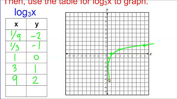 Graphing & Key Features of Logarithmic Functions Video