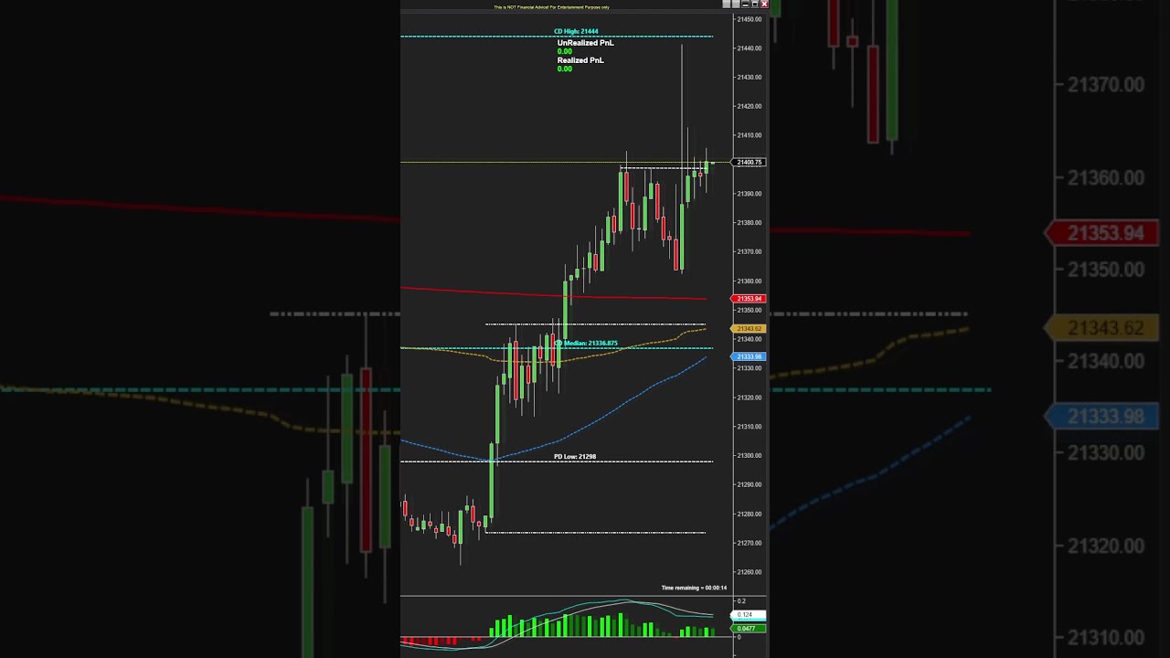 This Breakout Setup After 9 30am ET Pays Well Dailyprofit Shorts Trader Daytrading Scalping