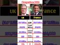 Uk vs France Military comparison 2026 | #shorts #uk #france #comparison #trending
