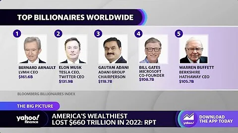 World’s wealthiest lose $660 trillion in 2022: Report - DayDayNews