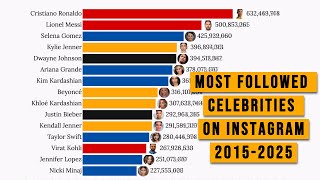 Most Famous Celebrities On Instagram