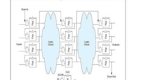 17LD12 VLSI MODULE III   DFT ,BIST and Boundary scan by Dr.Saminathan