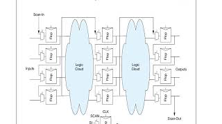 17LD12 VLSI MODULE III   DFT ,BIST and Boundary scan by Dr.Saminathan