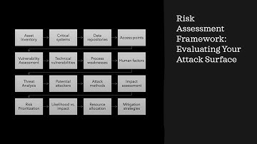 Video 6: Risk Assessment Framework: Evaluating Your Attack Surface