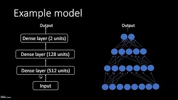 1 - Creating Neural Networks using Keras and Tensorflow2.0: Sequential/Functional API explained
