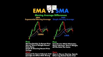 Ema vs Sma Trend 📉📈 #shorts #viral #chartpatterns #stocks