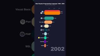 Most Popular Programming Languages (2001-2024) 💻