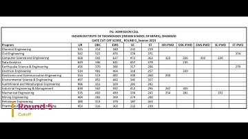 IIT (ISM) Dhanbad - M.Tech. GATE 2023 Cutoff Scores | Round 1-11 | All Branches | All Categories