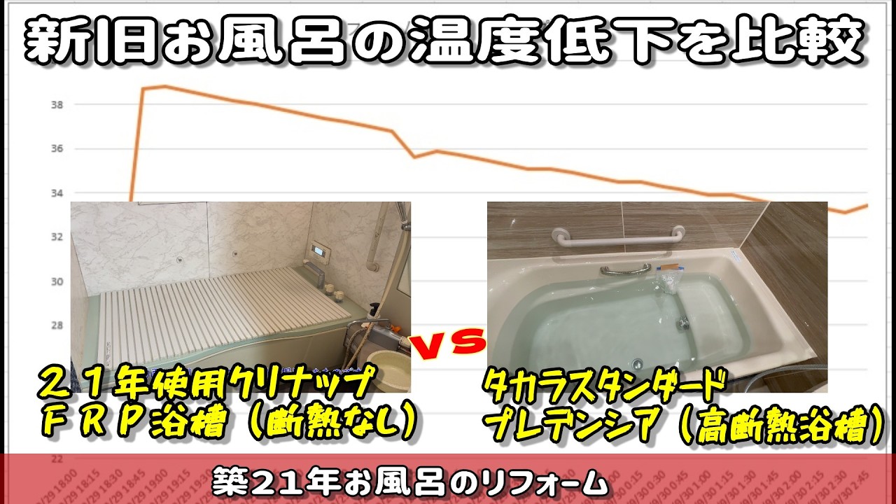 ２１年使用したお風呂と、タカラスタンダードプレデンシアのお風呂の温度低下を比較