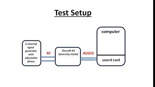 Measuring Arrival Angle of RF Signals