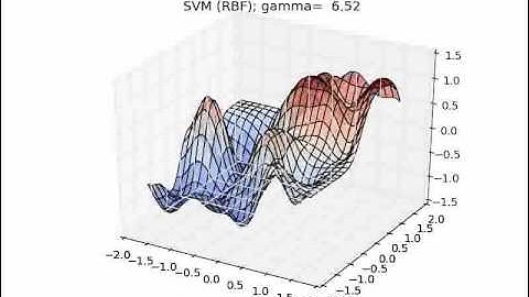 SVM with RBF - Decision function vs bandwidth