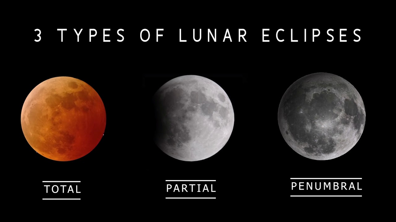 Lunar Eclipse explained YouTube