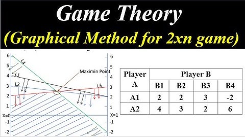 Graphical Method 2xn game | Game Theory