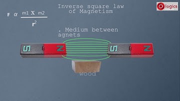 Inverse square law of magnetism - Force of attraction or repulsion