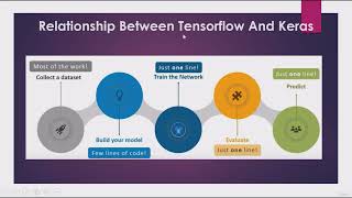 Deep Learning:  Tensorflow and Keras