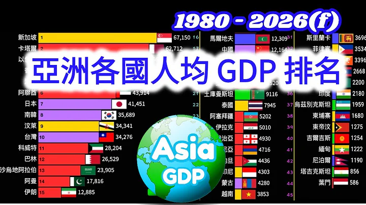 亚洲人均GDP最高的国家 | 亚洲各国人均GDP排名 (1980-2026) | Asia Countries per capita ranking - 天天要闻