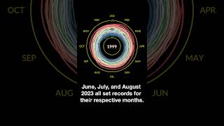 Summer 2023 Was The Hottest Summer On Record