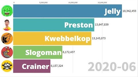 Jelly Vs Preston  Vs Kwebbelkop Vs Slogoman Vs Crainer Sub Count History (2011-2020)