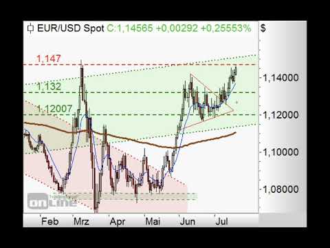 S&P500 - Weiter Doppeltopp möglich - ING MARKETS Chart Flash 20.07.2020