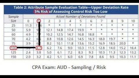 CPA Exam: AUD - Sampling and Risk and Standard Deviation