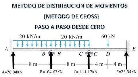 Método de Cross, método de distribución de momentos paso a paso desde cero entendible total