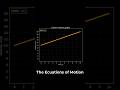 The Ecuations of Motion #physics #graph #motion #physicssimulation #matplotlib