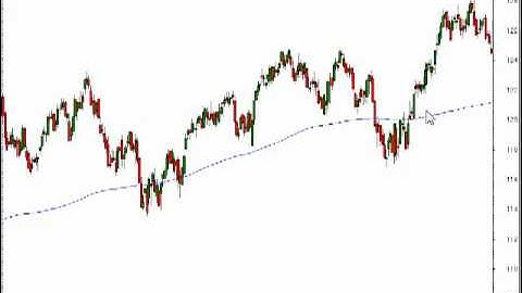 200 Day Moving Average
