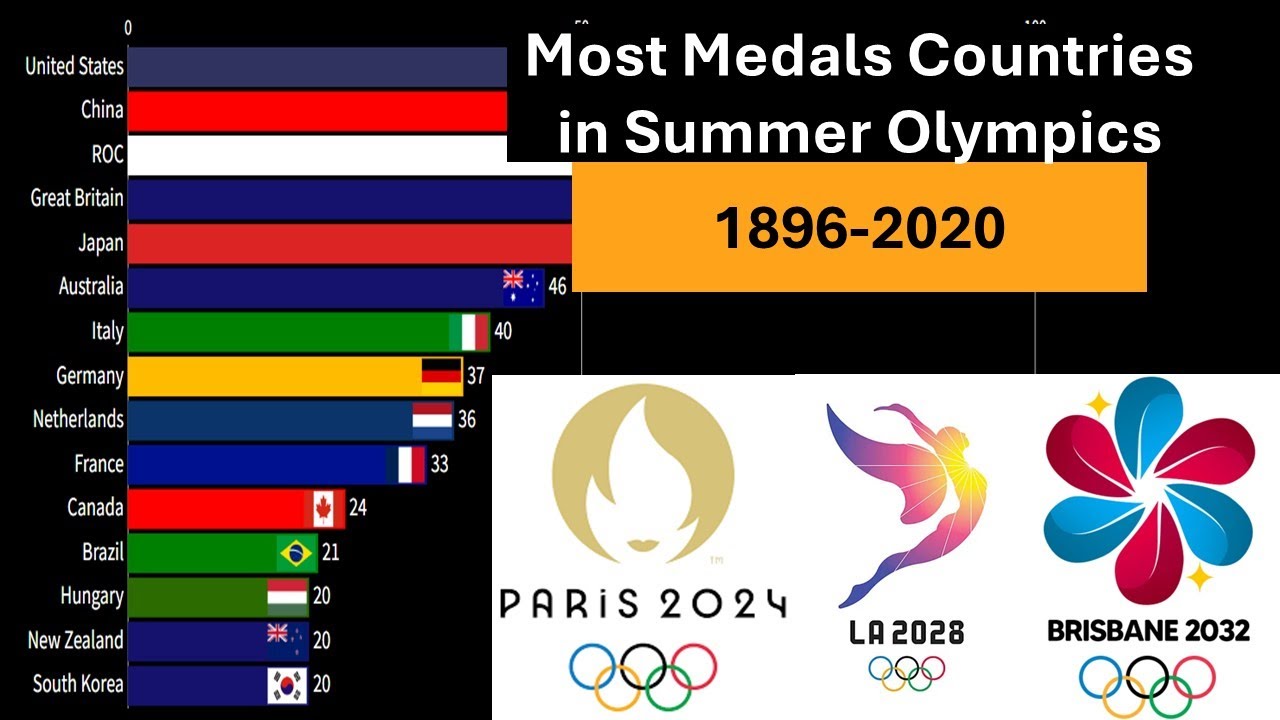 Most Medals Countries in Summer Olympics 1896-2020 - YouTube