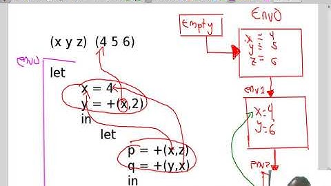 Clase 6-2 Fundamentos de lenguajes de programación: Semántica lenguajes ligadura local