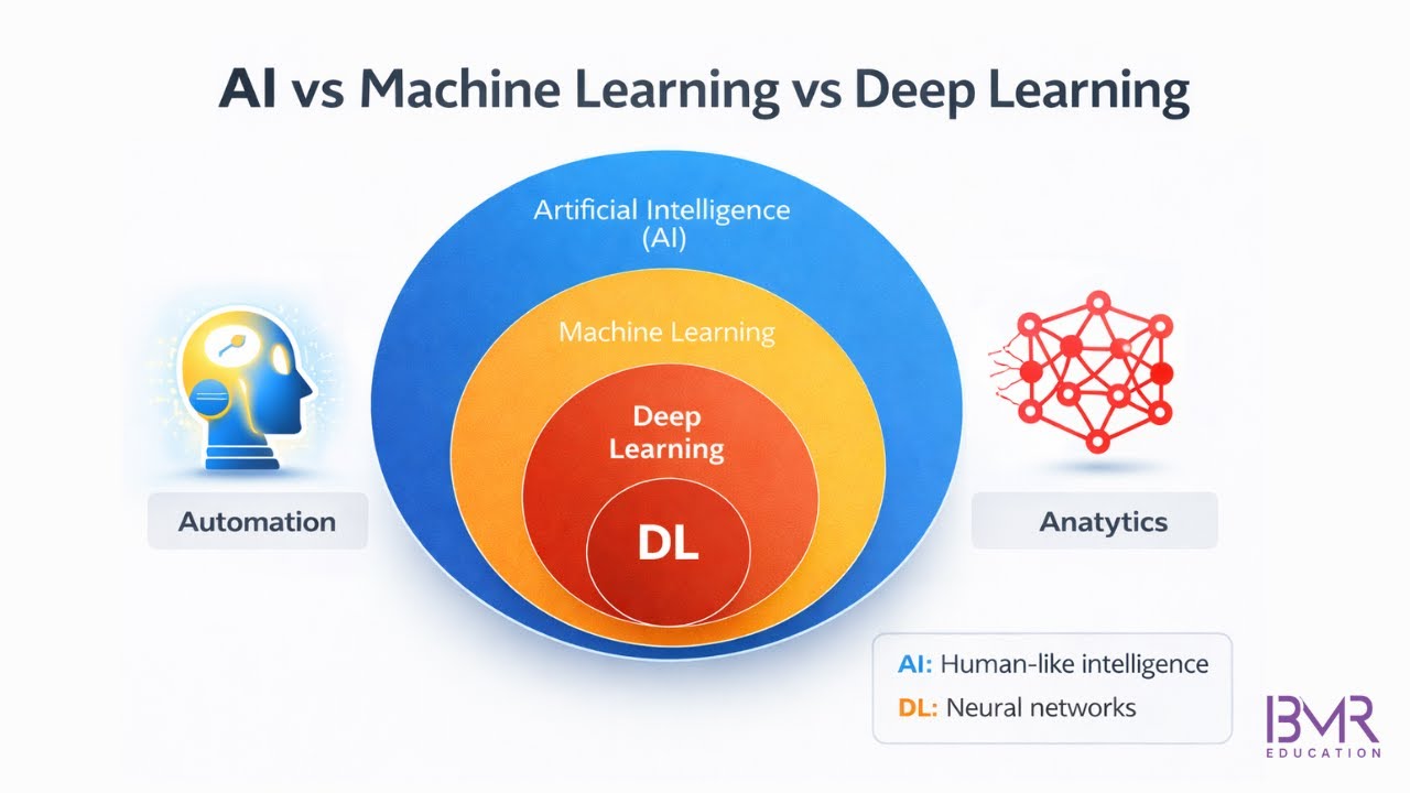 AI vs Machine Learning vs Deep Learning | Explained Simply with ...