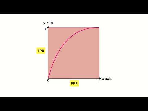 The AUC-ROC Curve | Machine Learning #78