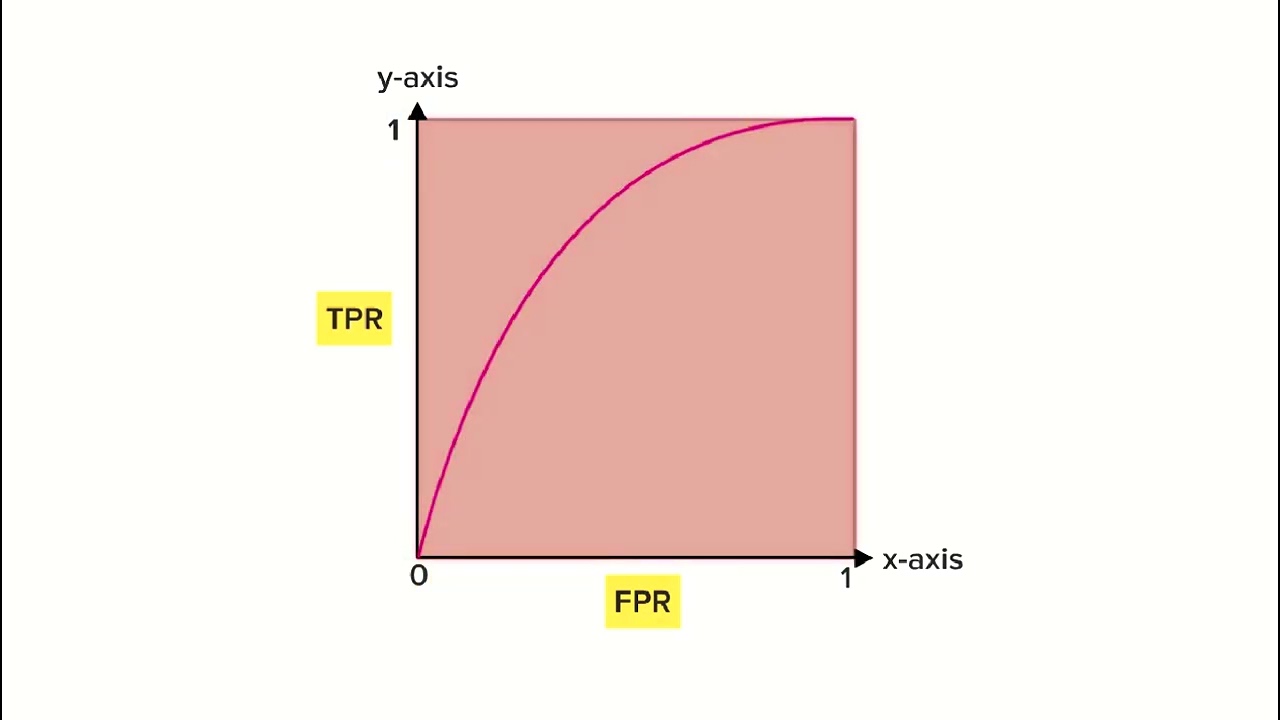 The AUC-ROC Curve | Machine Learning #78
