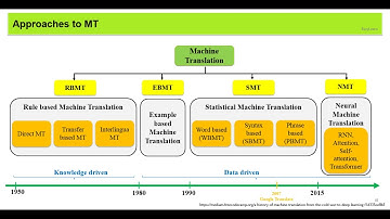 04. Approaches to Machine Translation- RBMT & EBMT