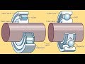 Introduction to Bearings - Types of bearings