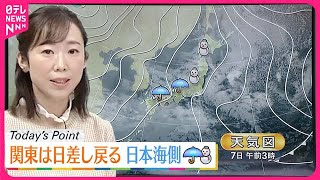 【天気】日本海側は広く雨や雪…関東は日差し戻る