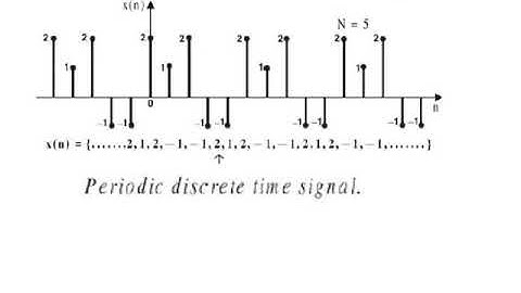CLASSIFICATION OF DISCRETE TIME SIGNALS
