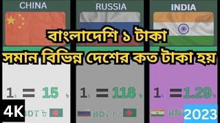 Taka to all countries rate | exploring global currency exchange BD 2023 screenshot 1