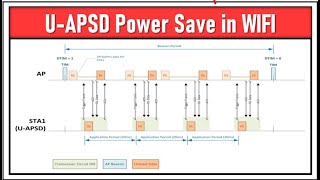 U-APSD Power Save in WIFI | @leostechtalk | #wifi | #uapsd | #powersave | screenshot 3