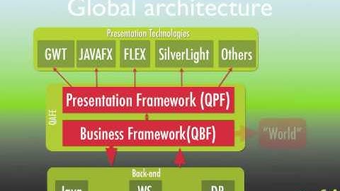 Future-proof SOA Application Development Framework for Enterprises