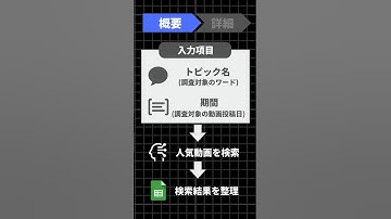 YouTubeトレンド調査が3時間→3分に！n8n自動化術　#n8n #ai #chatgpt #副業 #youtube #ワークフロー #自動化