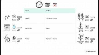 Daily Land-Activity Report for Agricultural Production Tracking for Food Security &amp;Inflation control