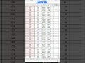 Position In Excel || Urdu tutorial || Excel Rank Formula #viral #excel #exceltips