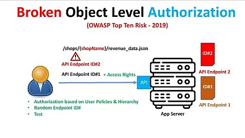 Broken Object Level Authorization (BOLA)