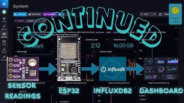 How To Send BME280 Sensor Readings To InfluxDB2 Continued