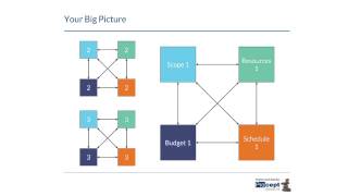 Procept - The Big Picture: Balancing Scope, Schedule, Cost, and Resources