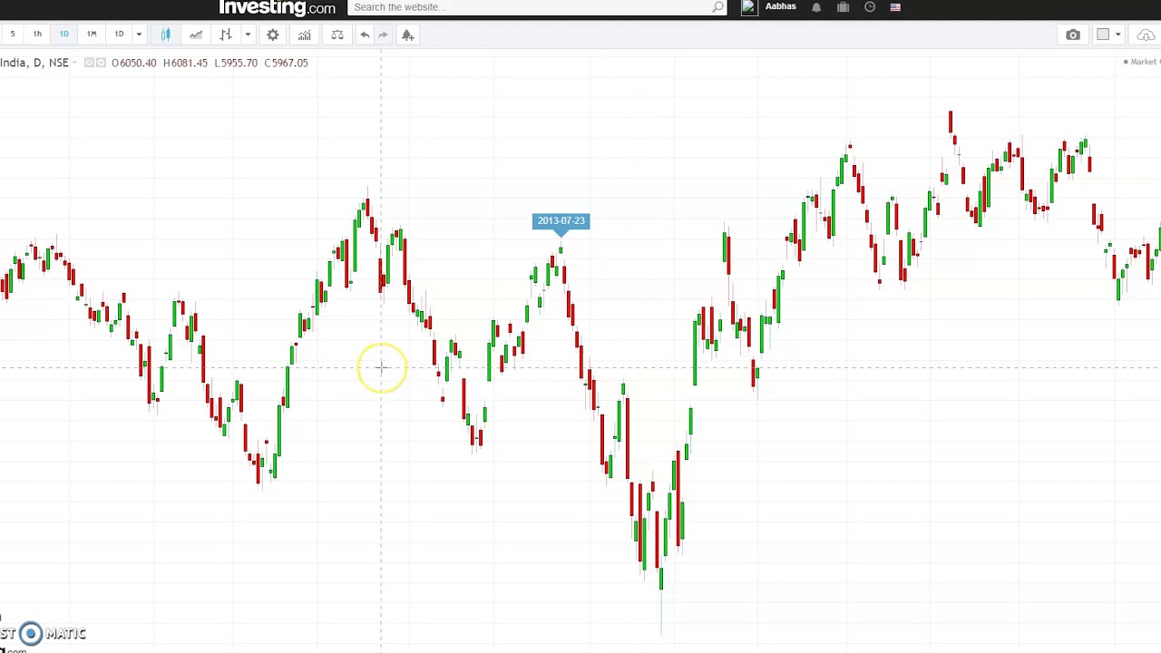 Nifty Gann Time Cycle Analysis - YouTube