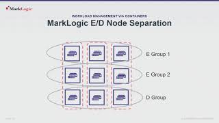 Running MarkLogic in Containers Profile