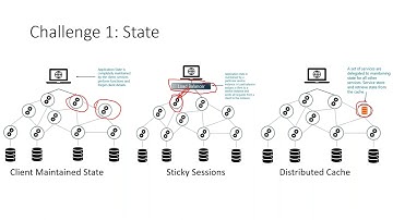 Microservices On Azure: Containers, Serverless, and Everything Else