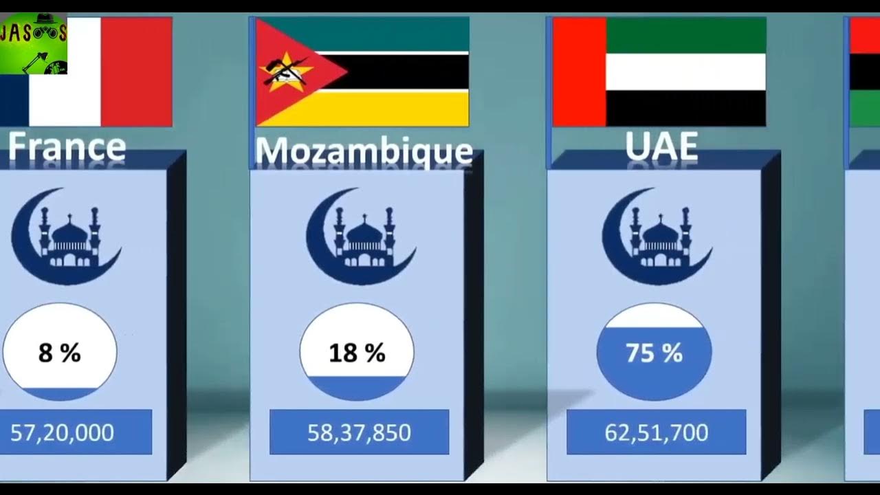 Which European Country Has The Most Muslims