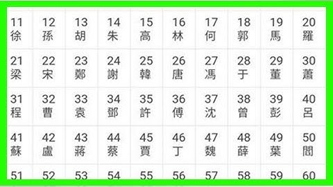 李 、王 、張 ，百家姓千年3強！來看看你的姓氏排在第幾名？